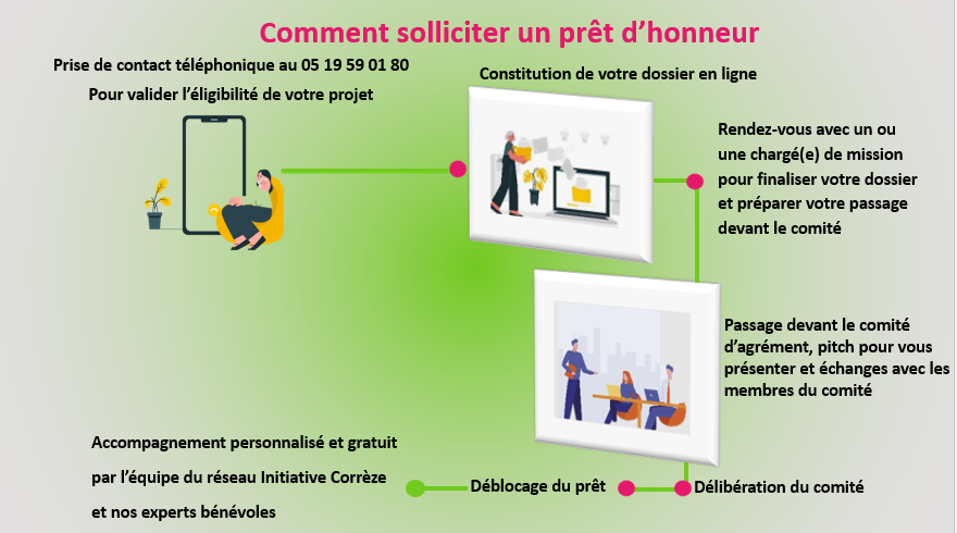 comment solliciter un prêt d'honneur